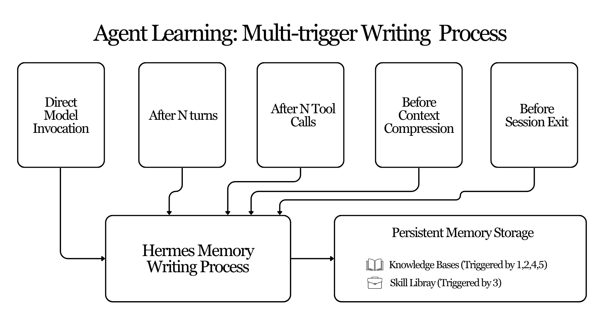 Learning Triggers